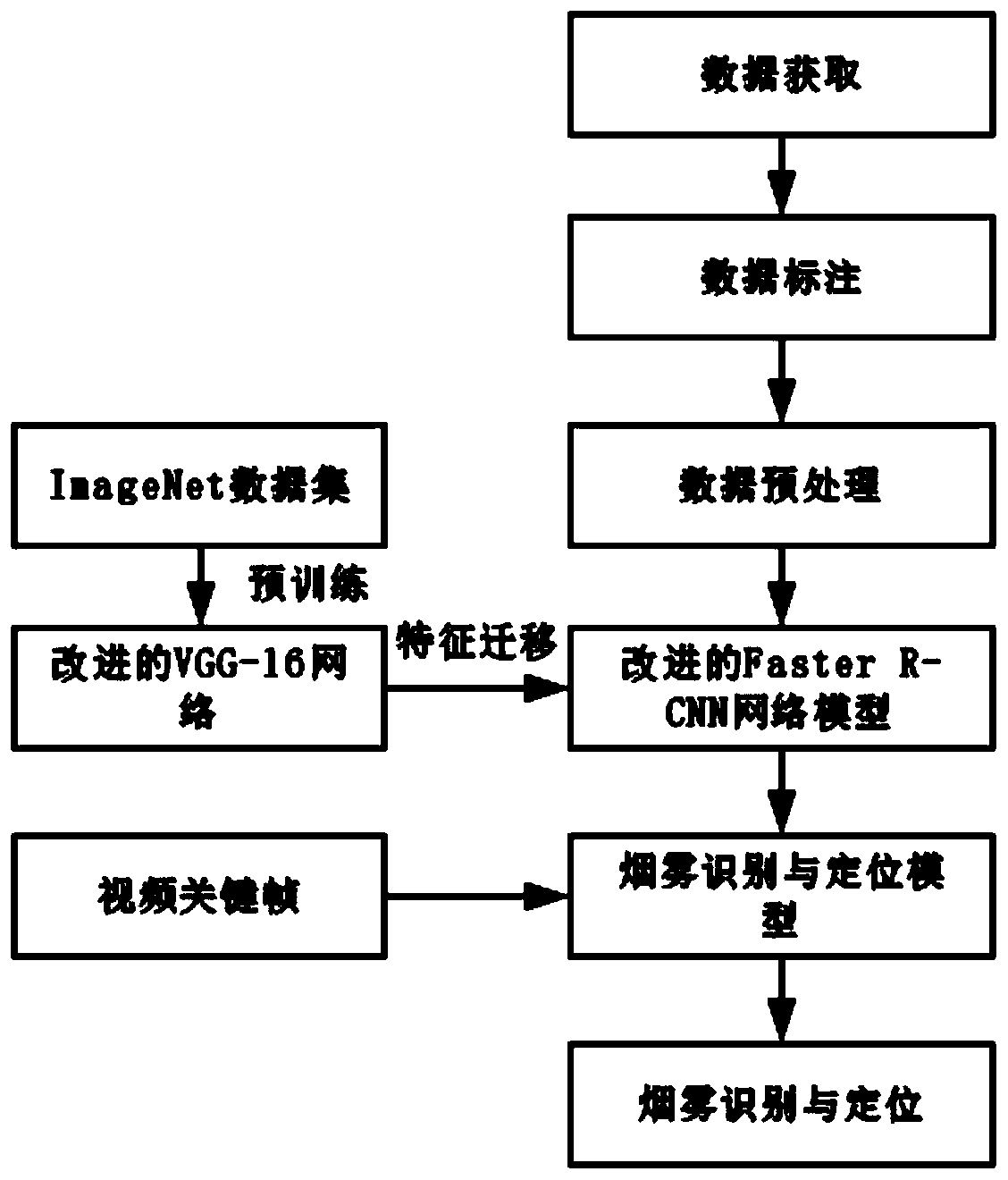 Video smoke detection and recognition method based on transfer learning