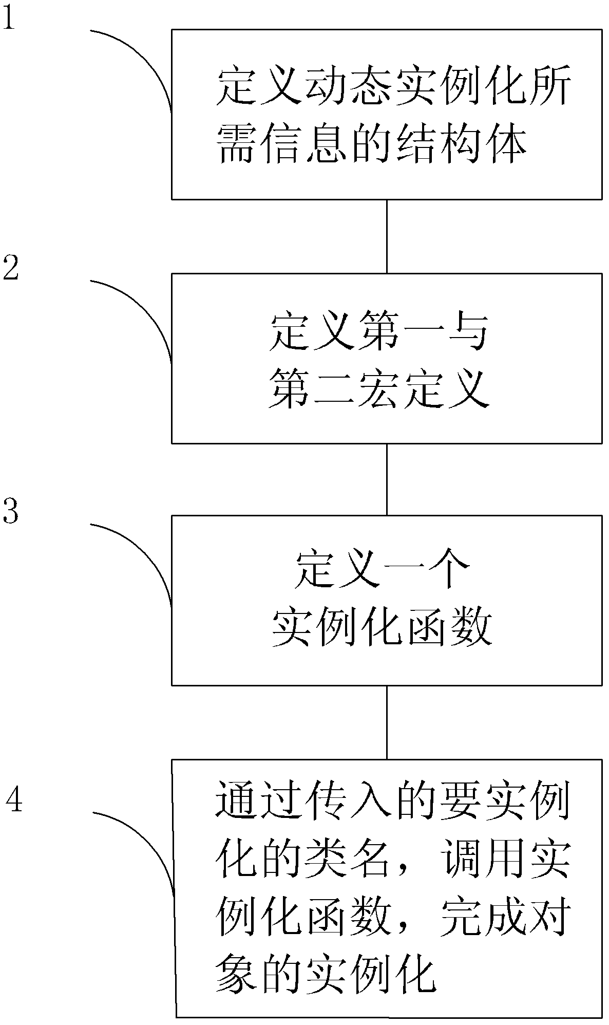 Method for instantiating C/C++ dynamically