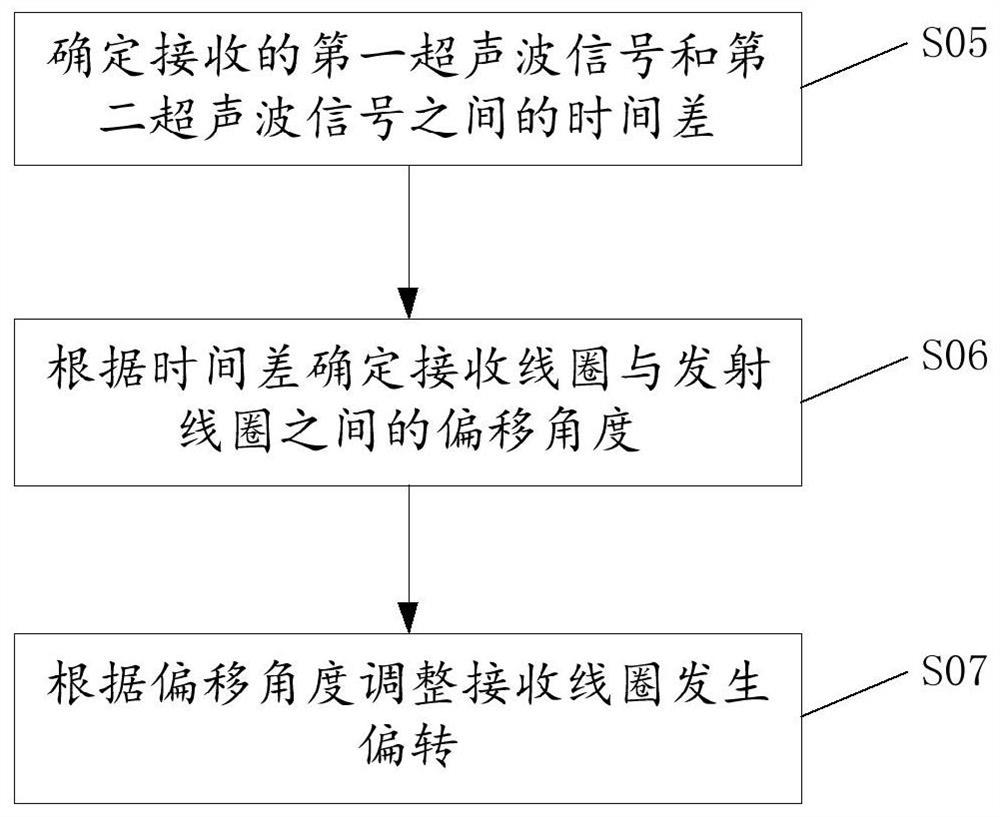 Wireless power supply method and device for direct current power supply system