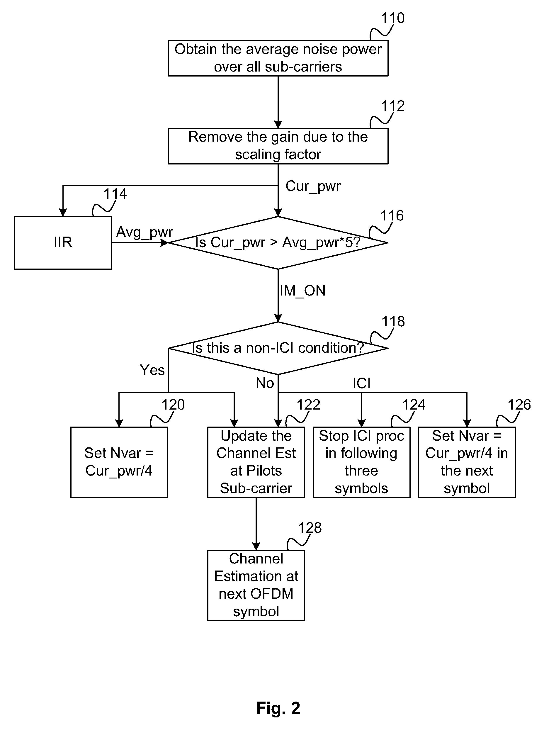 Methods and Systems for Impulse Noise Compensation for OFDM Systems