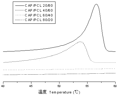 Biodegradable polymer material compatibilized and blended by lignocellulose and preparation method thereof