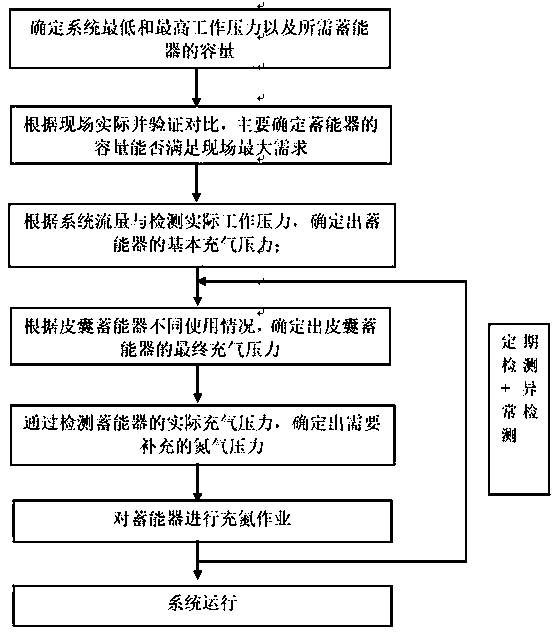 Method suitable for stable operation of leather bag type energy accumulator