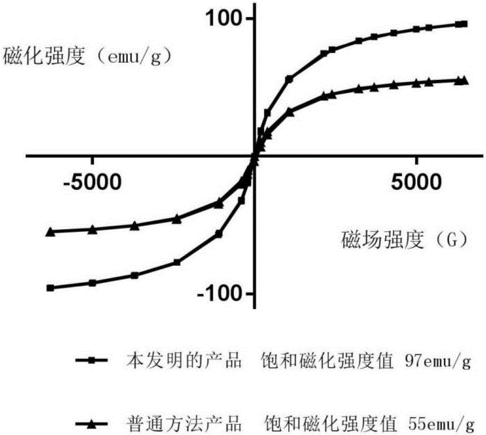 Preparation method of magnetic nano ferric oxide