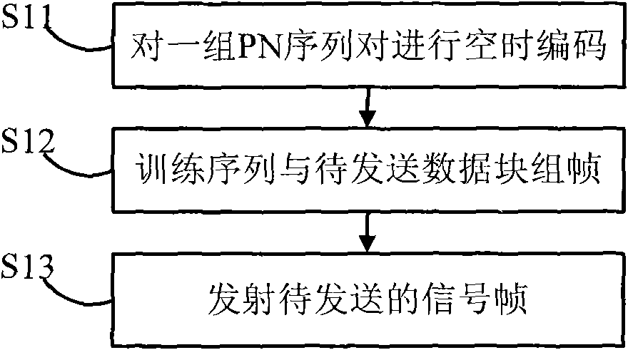 Method and system of double-antenna transmit diversity and channel evaluation based on TDS-OFDM