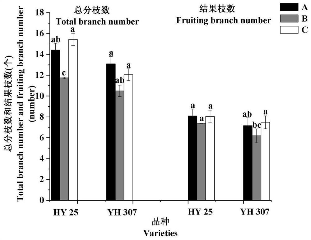 Method for increasing yield of peanuts planted in saline-alkali soil