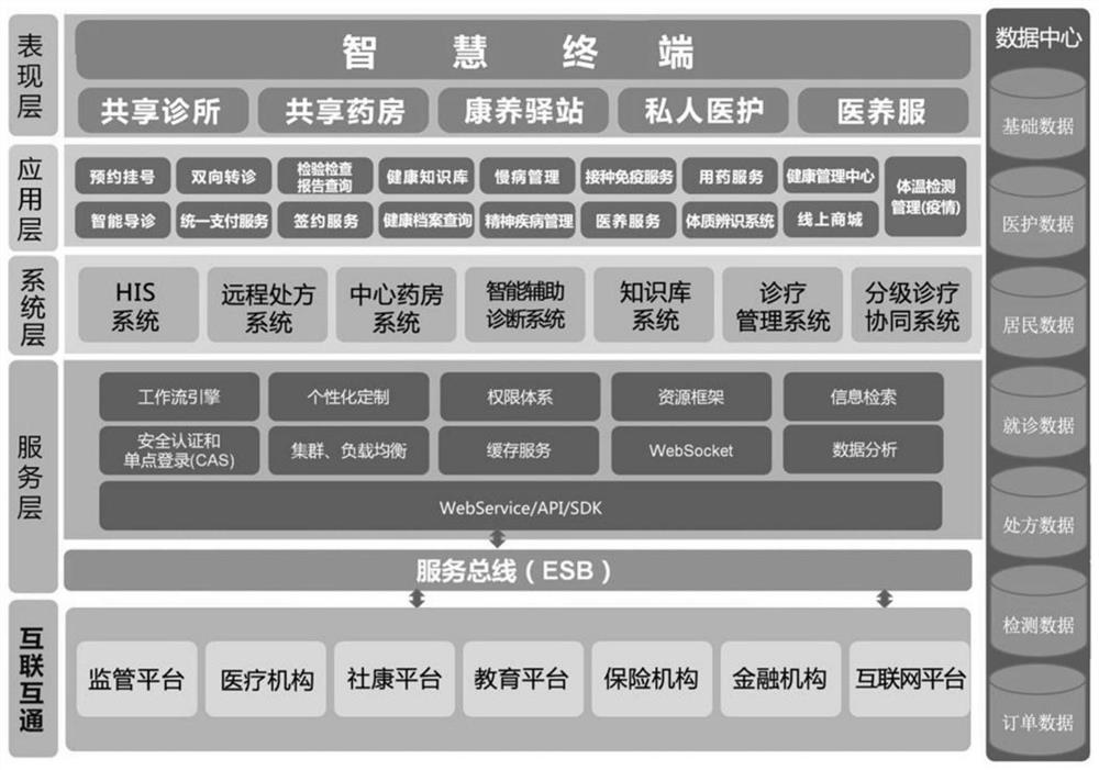 Digital intelligent medical care service system platform based on Kylin system