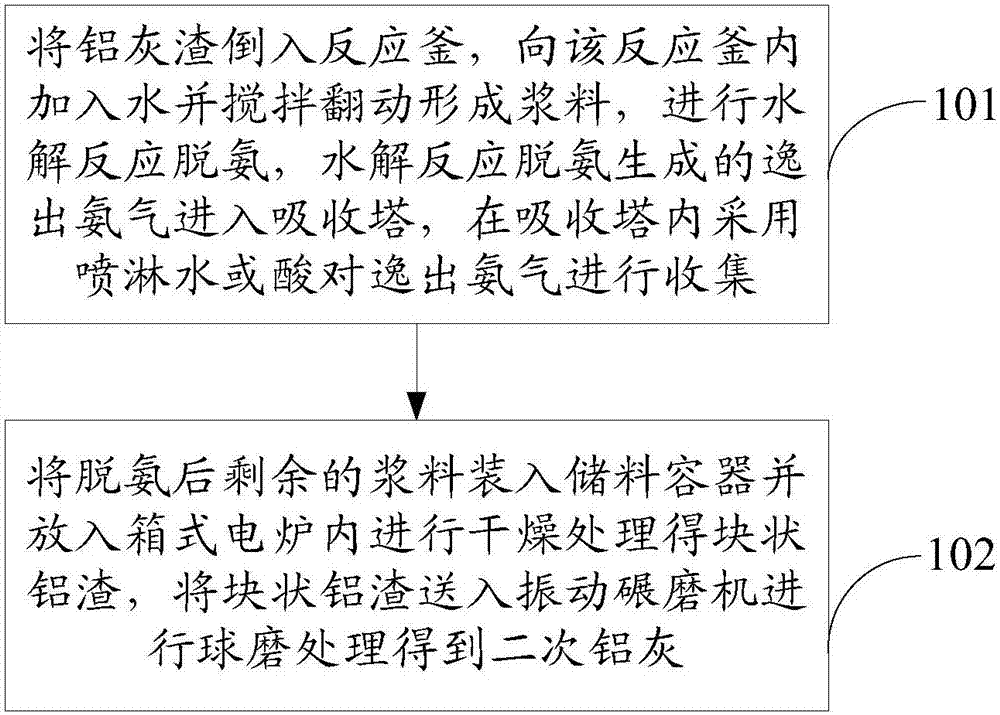 Aluminum ash utilizing method