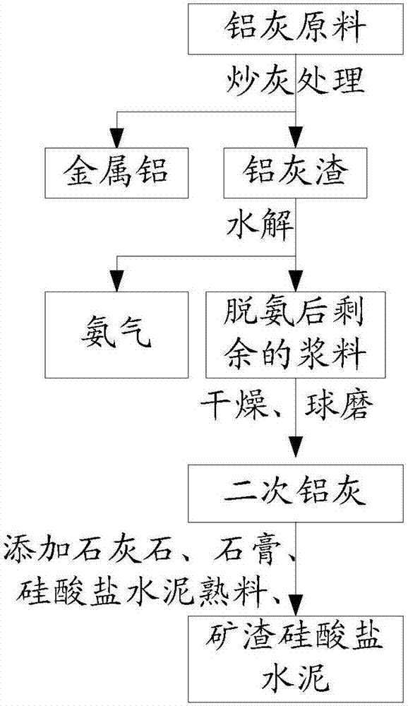 Aluminum ash utilizing method