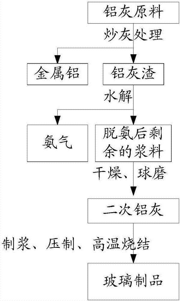 Aluminum ash utilizing method