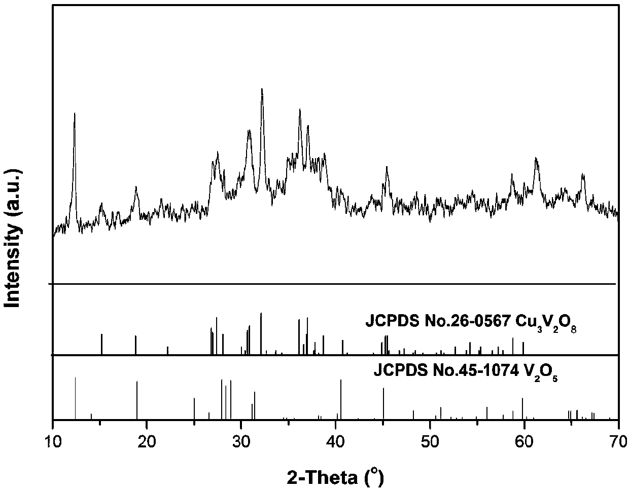 Preparation method of nanowire-like Cu3V2O8-V2O5 composite powder