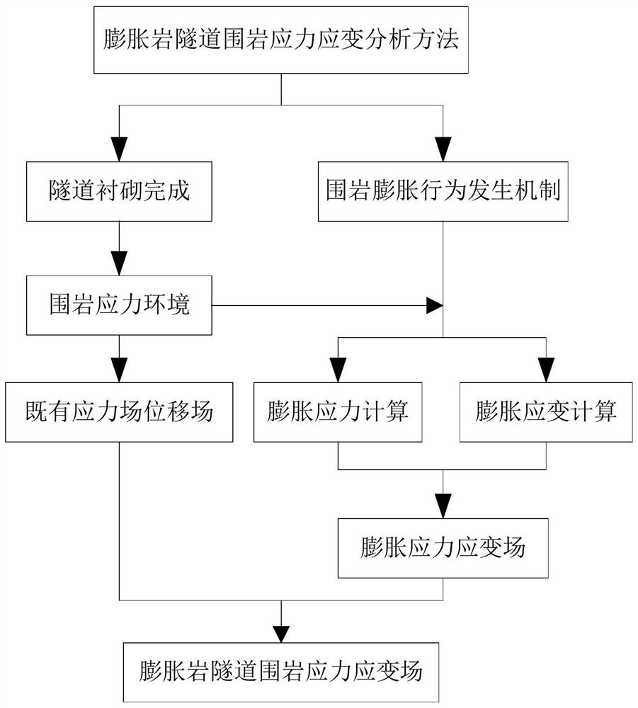 Expansion tunnel surrounding rock stress-strain analysis method