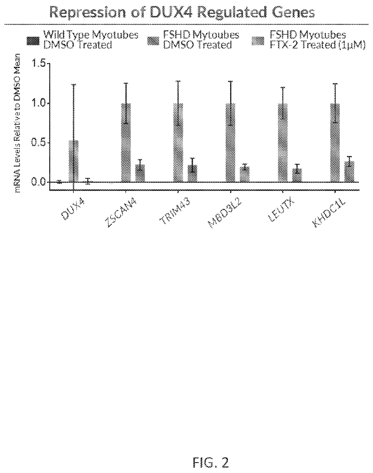 Use of p38 inhibitors to reduce expression of dux4