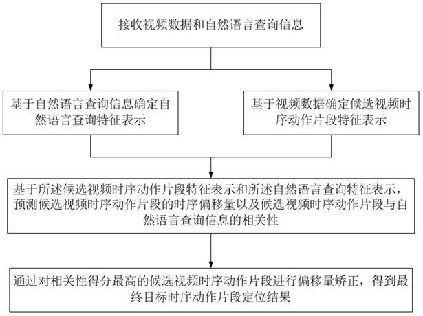 Cross-modal video time sequence action positioning method and system based on time sequence-space diagram