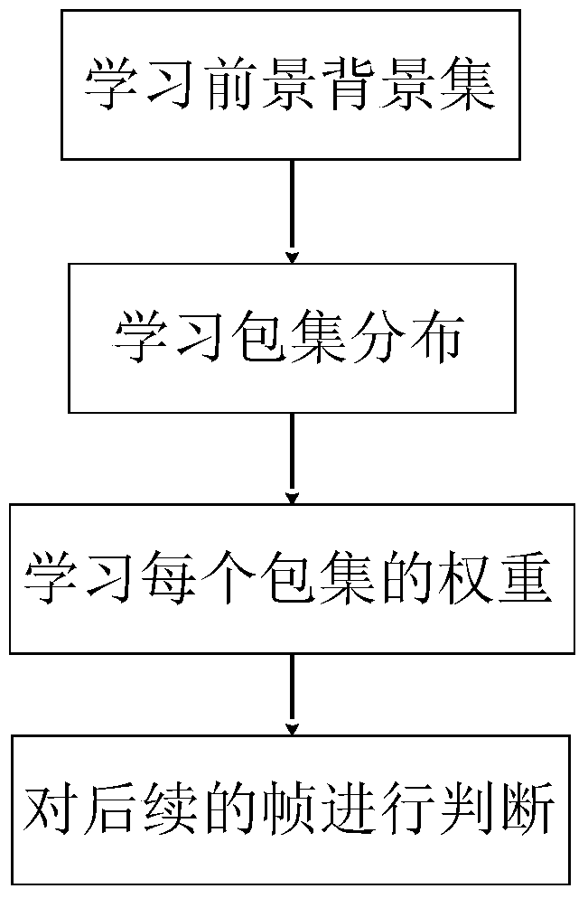 A Learning Visual Tracking Method Based on Appearance Model