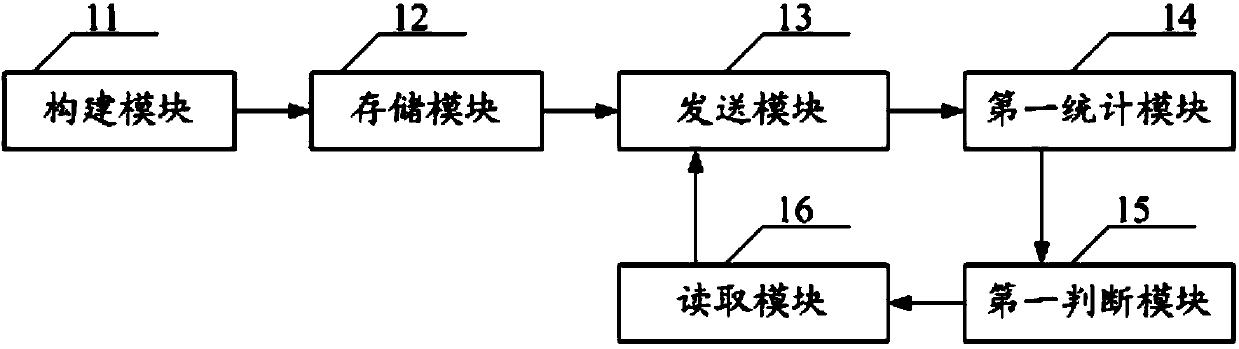 Methods and apparatuses for sending and receiving testing messages, and testing equipment