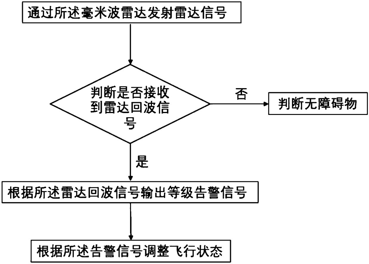 Line inspection unmanned aerial vehicle obstacle avoidance method based on millimeter wave radar and line inspection unmanned aerial vehicle obstacle avoidance system based on millimeter wave radar