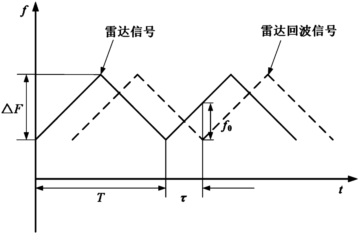 Line inspection unmanned aerial vehicle obstacle avoidance method based on millimeter wave radar and line inspection unmanned aerial vehicle obstacle avoidance system based on millimeter wave radar