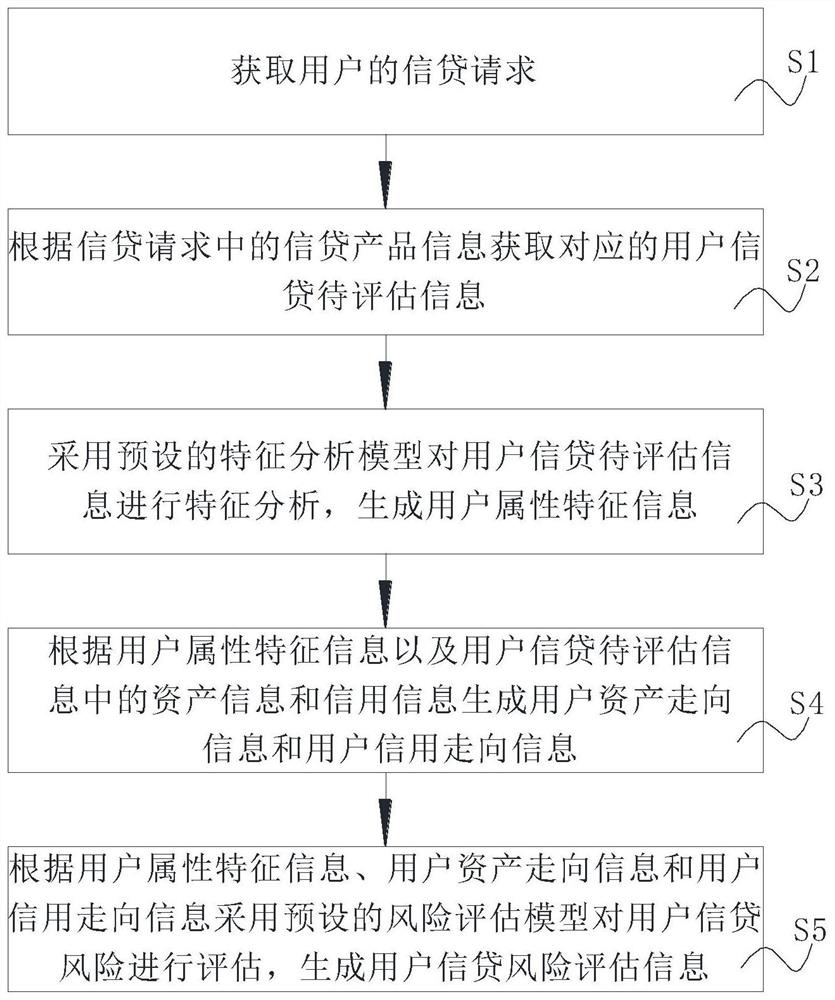 A credit condition credit risk intelligent analysis and evaluation method and system