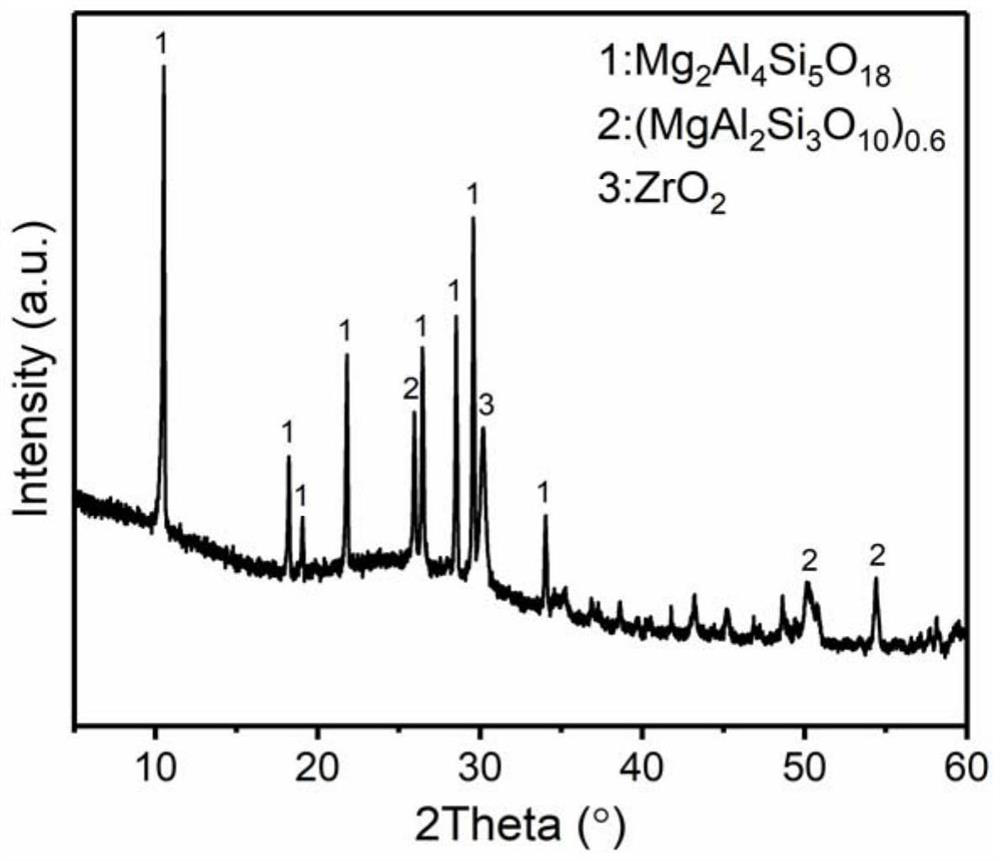 A kind of low thermal expansion cordierite-based glass-ceramic material and preparation method thereof