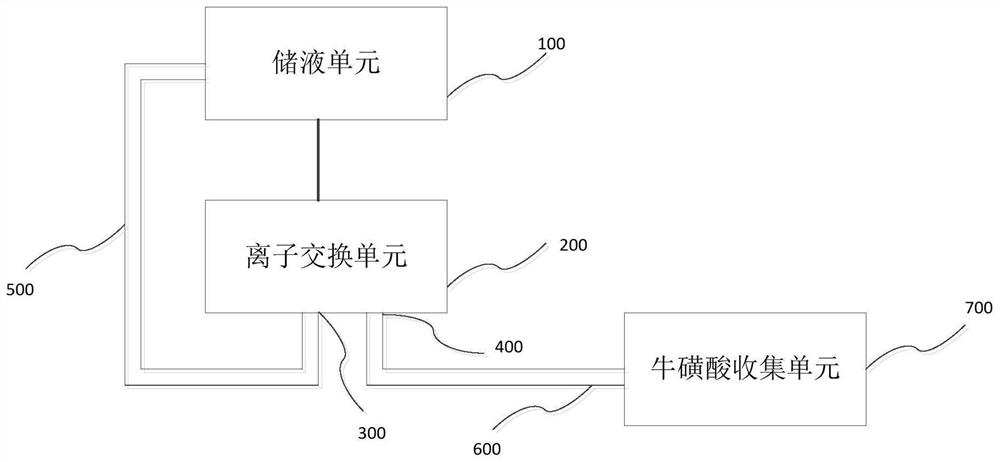 System and method for preparing taurine