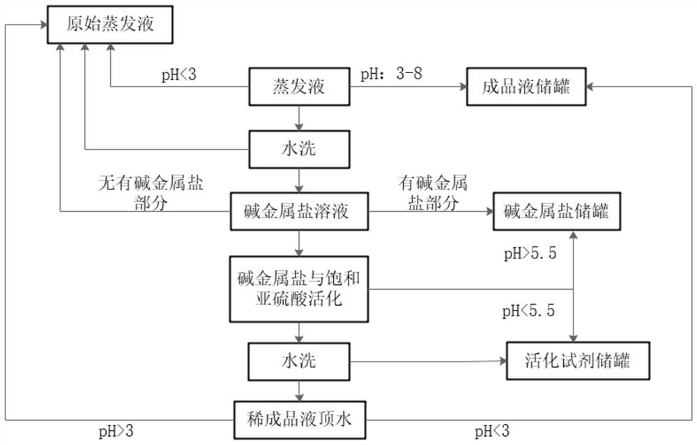 System and method for preparing taurine