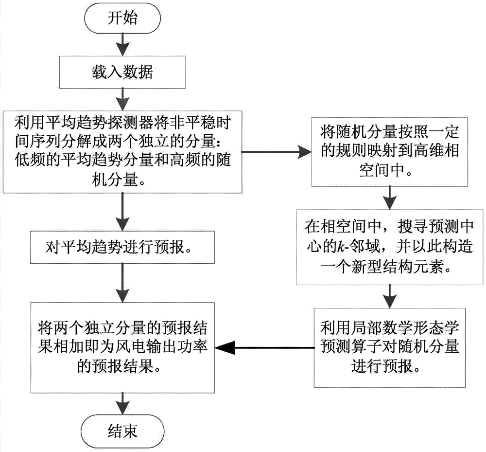 Wind Energy Prediction Method Based on Trend Detector and Mathematical Morphological Operator