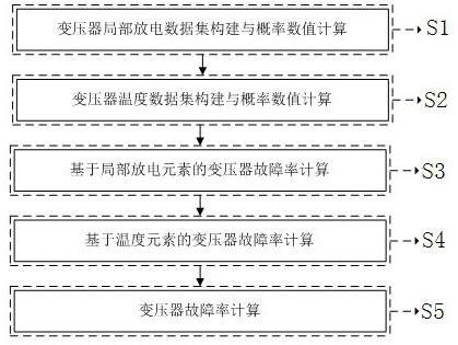 A Calculation Method of Transformer Failure Rate Considering Temperature