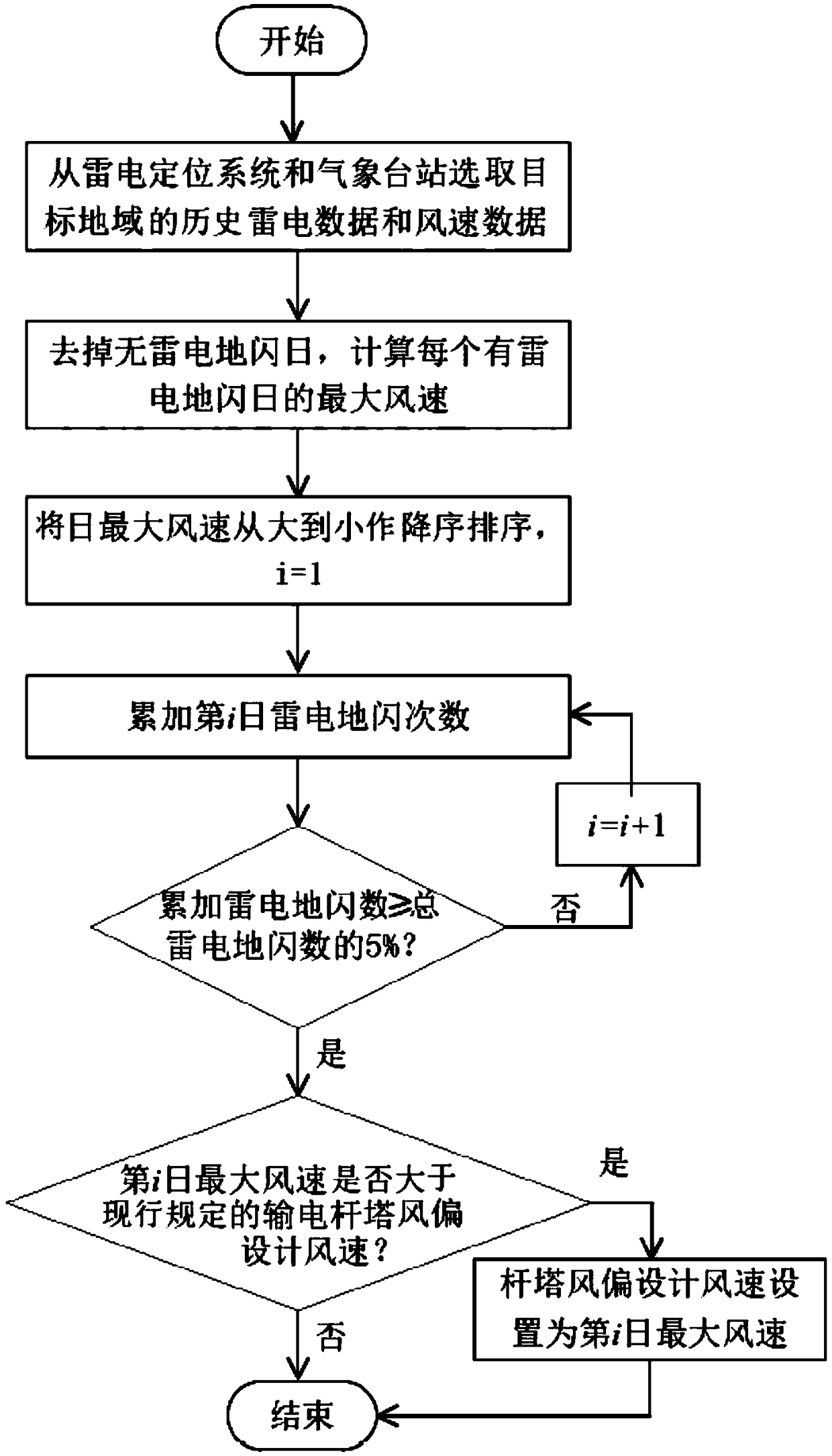 Wind speed determination method for wind deviation design of transmission tower considering combined distribution of lightning wind speed