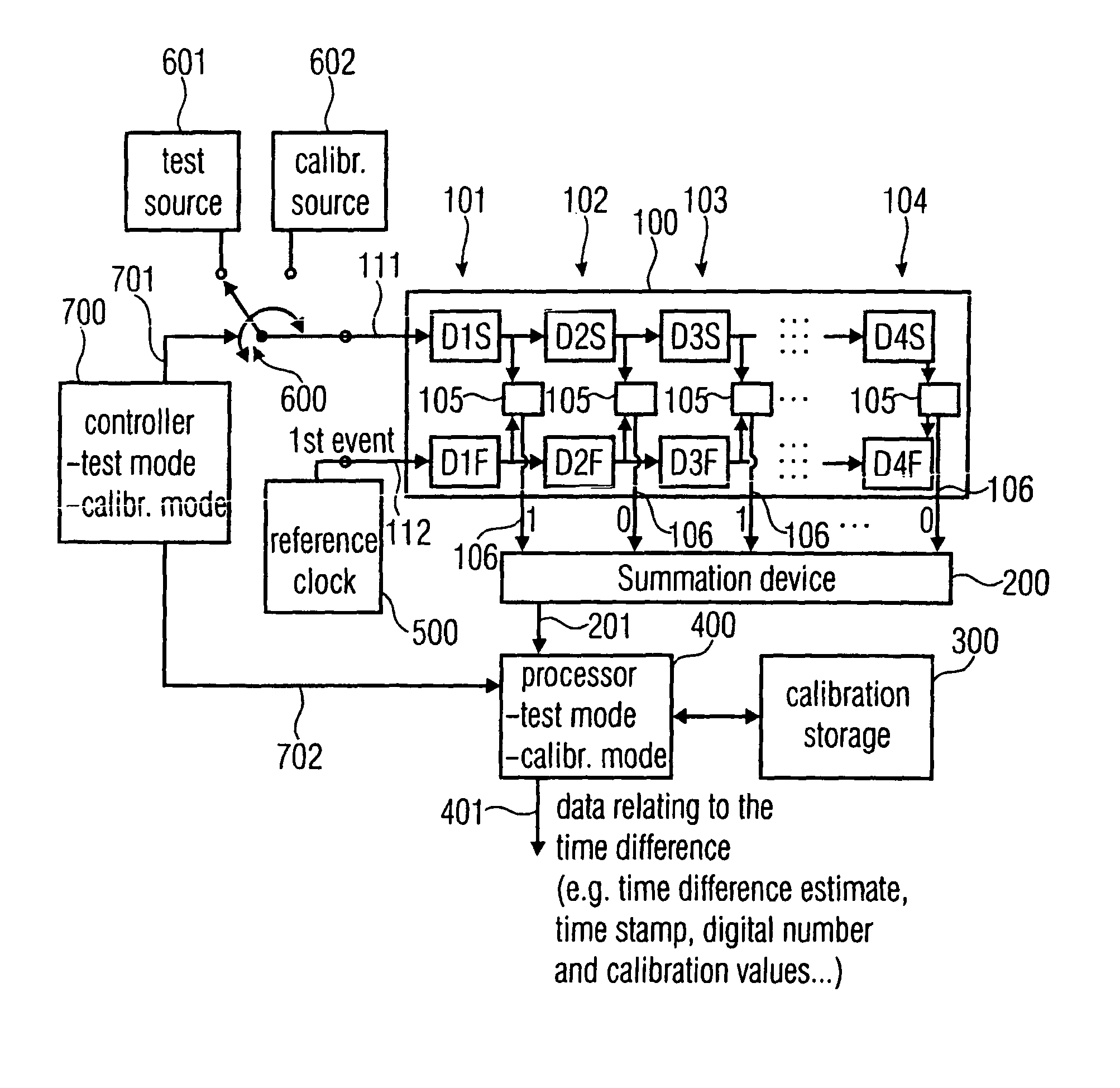 Apparatus and method for estimating data relating to a time difference and apparatus and method for calibrating a delay line