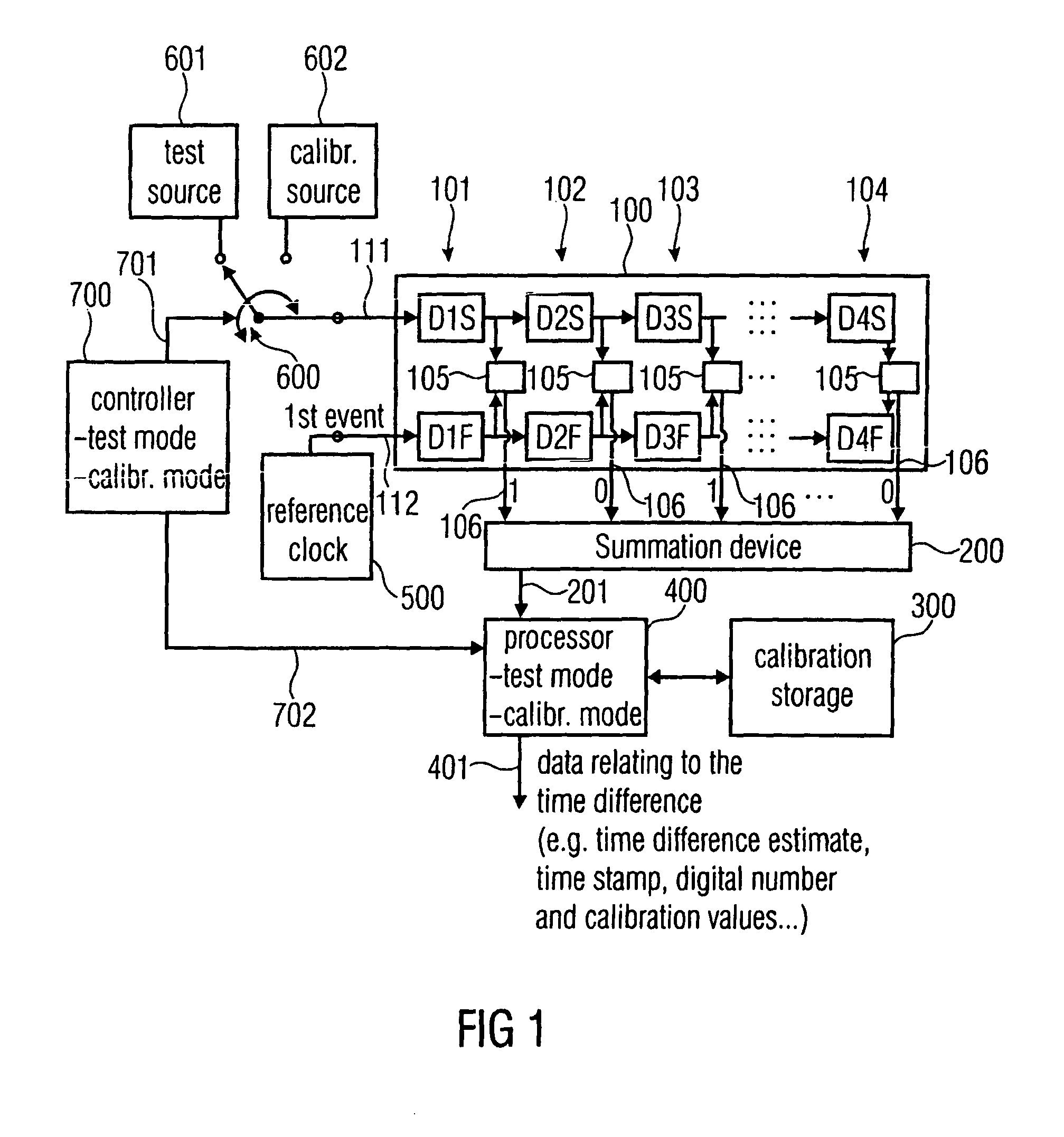 Apparatus and method for estimating data relating to a time difference and apparatus and method for calibrating a delay line