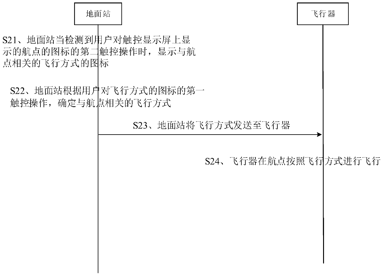 Waypoint operation method, device, and system, ground station, and computer readable storage medium