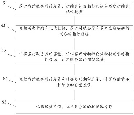 A kind of server automatic intelligent expansion and contraction method and system