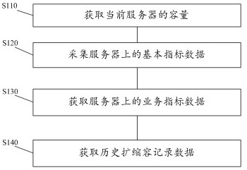 A kind of server automatic intelligent expansion and contraction method and system