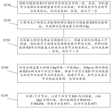 A kind of server automatic intelligent expansion and contraction method and system