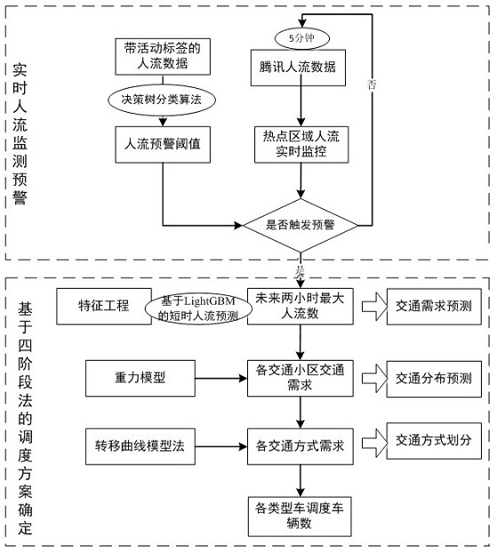 Emergency evacuation system and method for people in key area based on traffic flow model