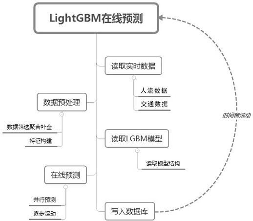 Emergency evacuation system and method for people in key area based on traffic flow model