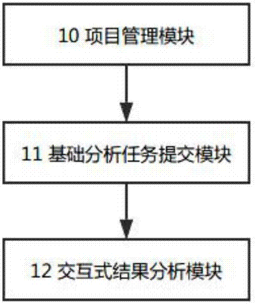 Cloud computing platform-based interactive analysis system and method for transcriptome project with reference genome