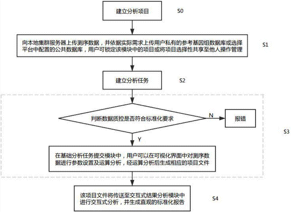 Cloud computing platform-based interactive analysis system and method for transcriptome project with reference genome