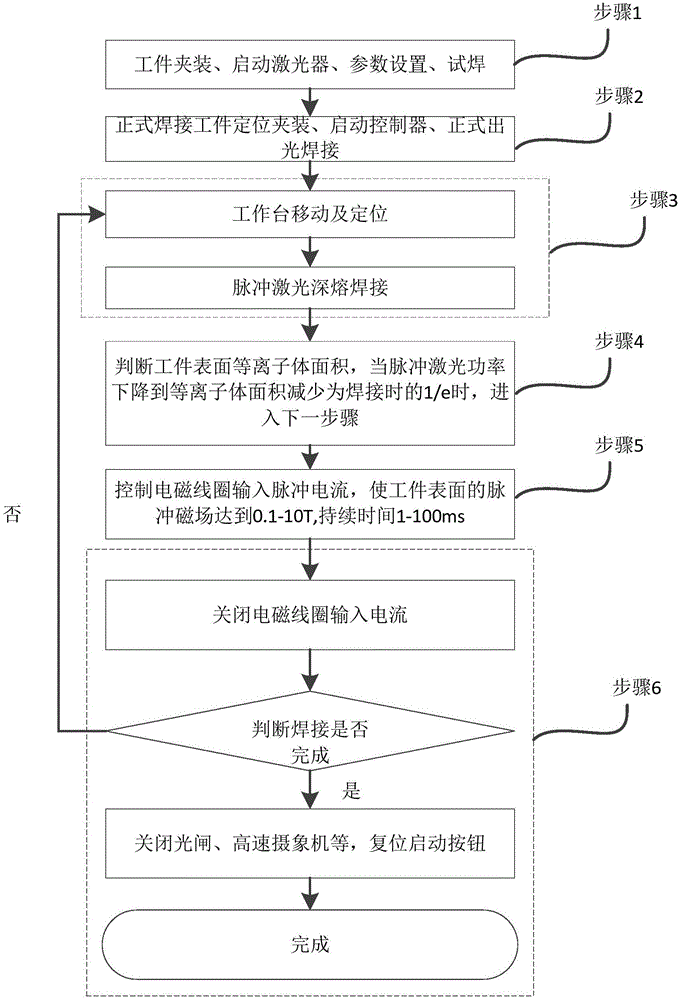 Pulse laser welding method and device assisted by electromagnetic force