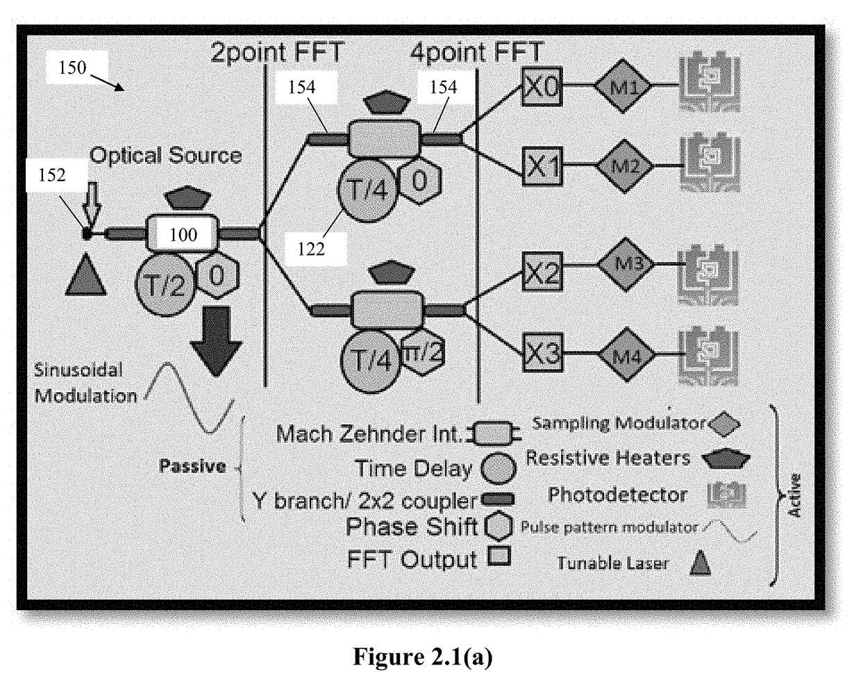 All optical fast fourier transform on chip with heating tunability design, simulation, fabrication, and performance analysis