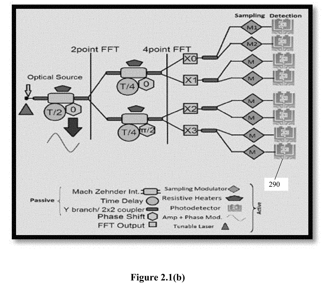 All optical fast fourier transform on chip with heating tunability design, simulation, fabrication, and performance analysis