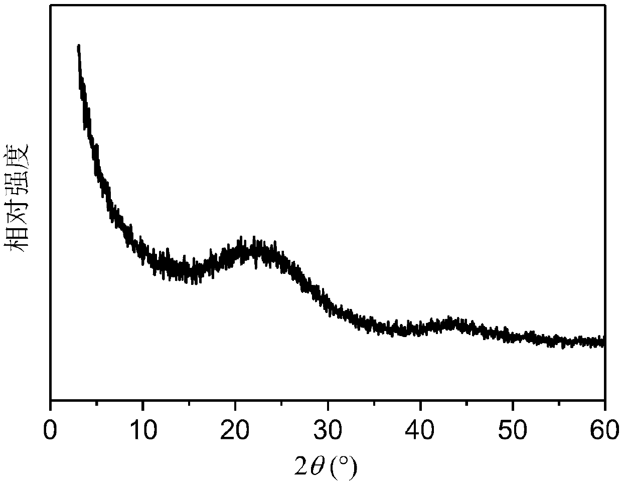 Graded porous carbon material and supercapacitor prepared therefrom