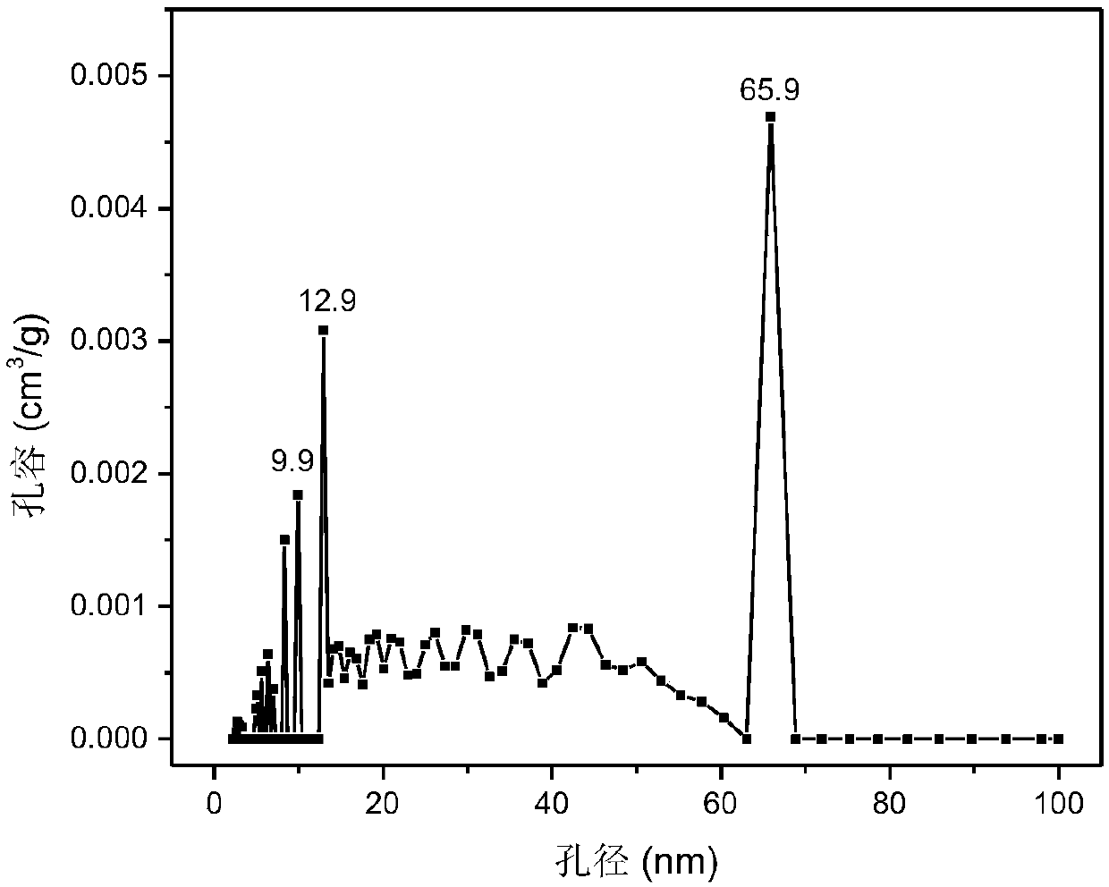 Graded porous carbon material and supercapacitor prepared therefrom