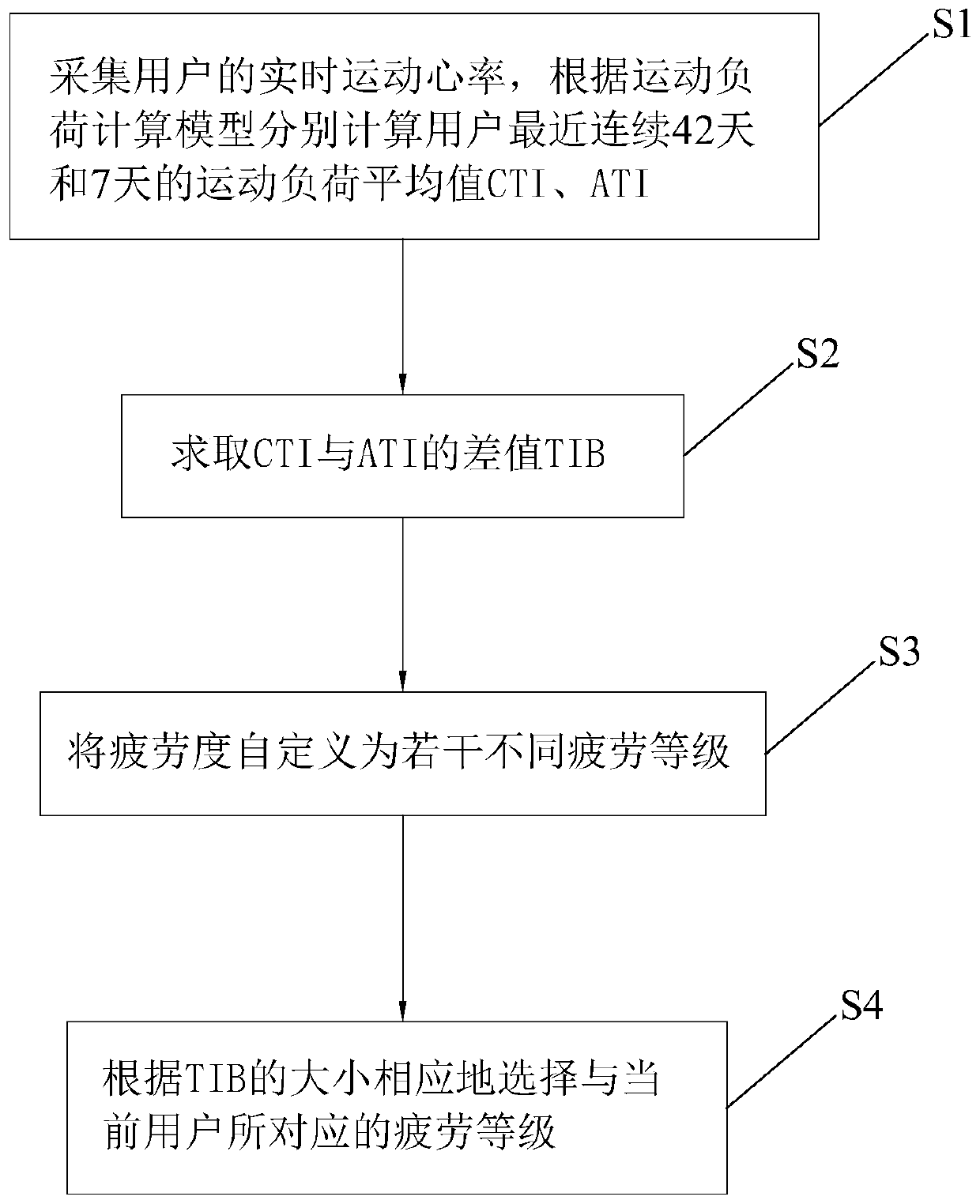 Exercise fatigue evaluation method and device