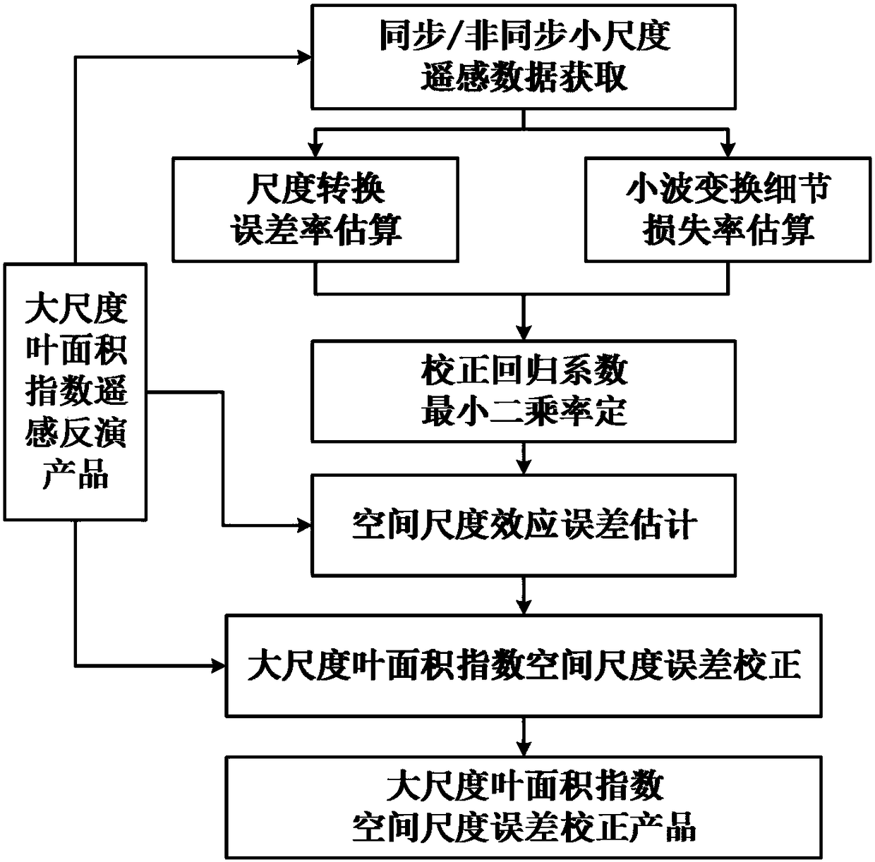 A Correction Method of Spatial Scale Error of Leaf Area Index Based on Wavelet Transform