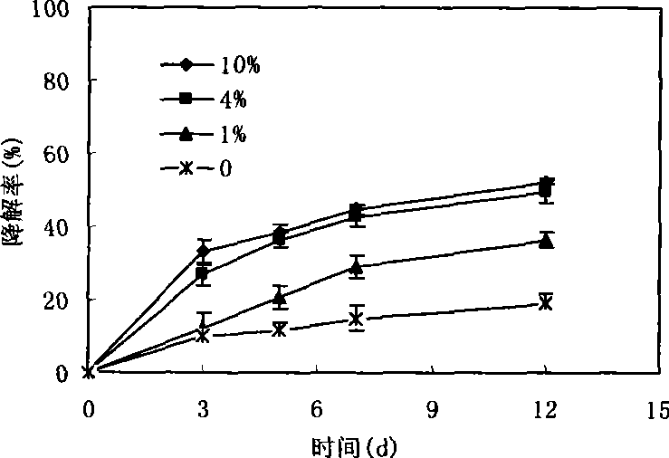 Immobilized biological agent and method for degrading bice green contamination of cultivation aquifer