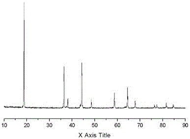 A kind of strontium salt doped lithium nickel manganese oxide lithium ion battery cathode material preparation method