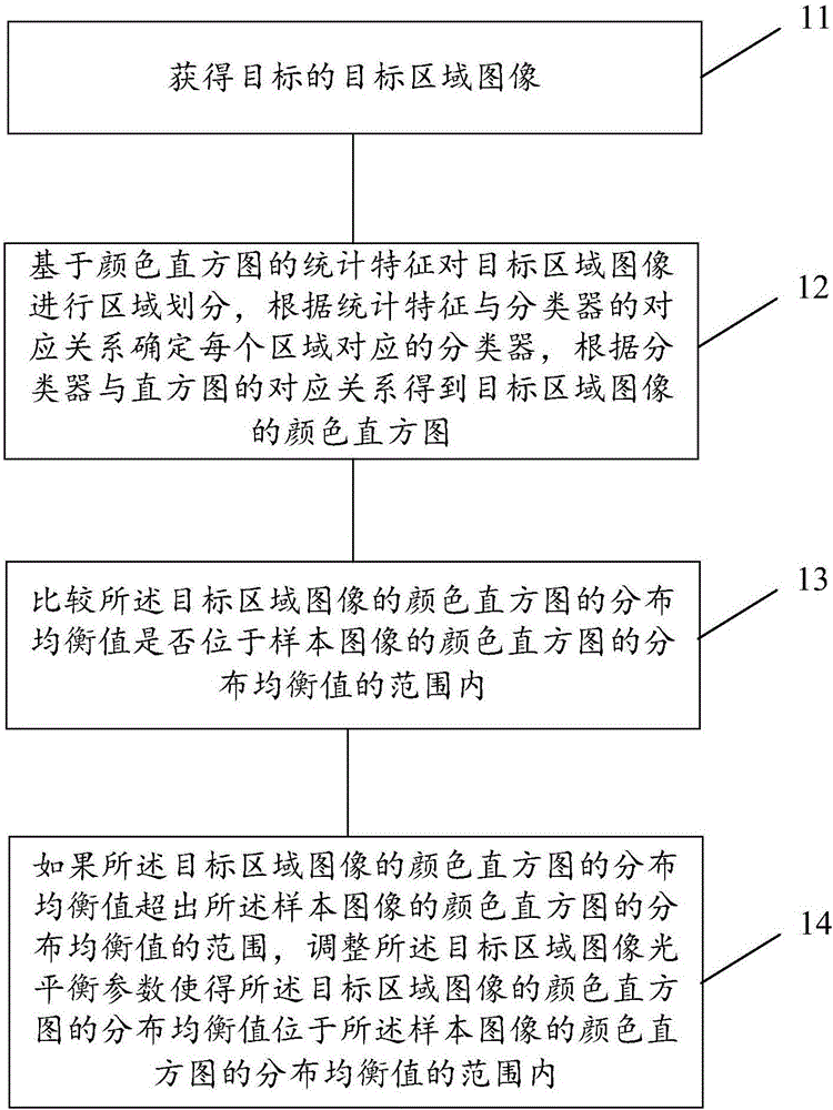 Method and device for adjusting illumination balance