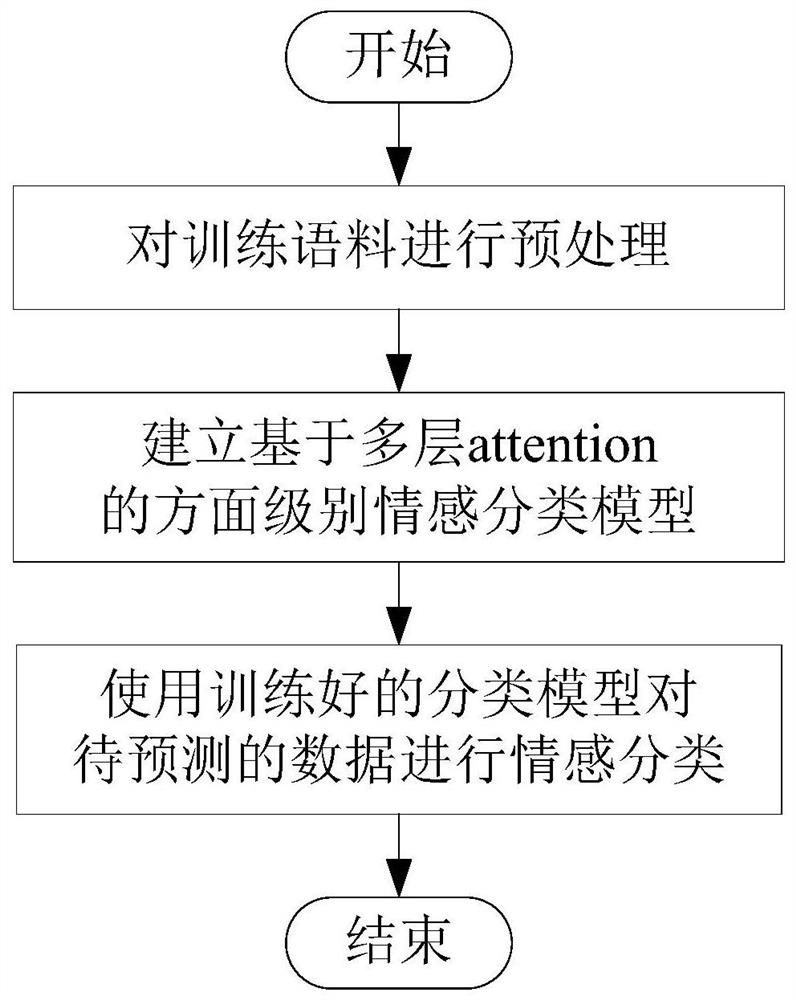 Aspect-Level Sentiment Classification Method Based on BERT and Multilayer Attention Mechanism