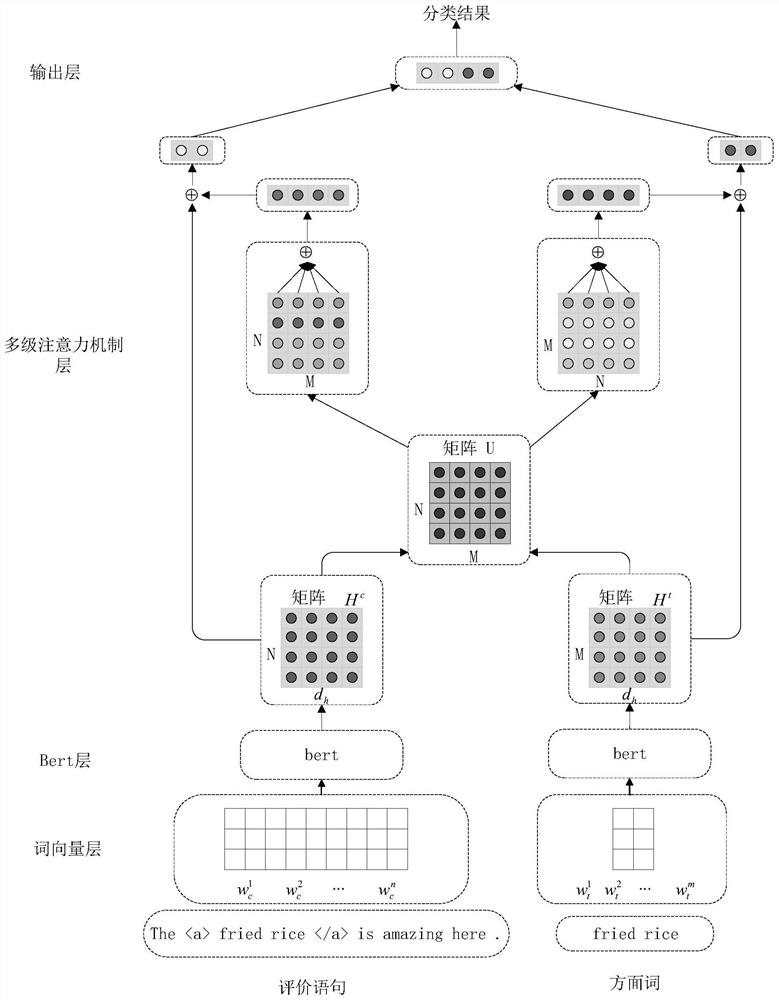 Aspect-Level Sentiment Classification Method Based on BERT and Multilayer Attention Mechanism